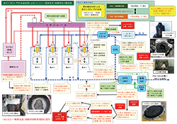 排ガス（ＮＯｘ・ＰＭ）低減技術による（エンジン～吸排気系）故障発生の概念図